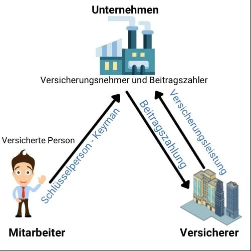 Keyman Versicherung sinnvoll für Unternehmen?