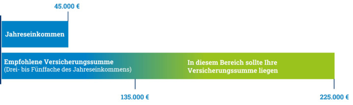 Übersicht über die Versicherungssumme