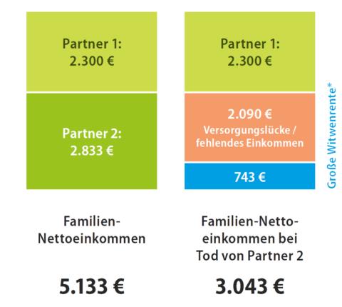 Eine Übersicht zur Versorgungslücke