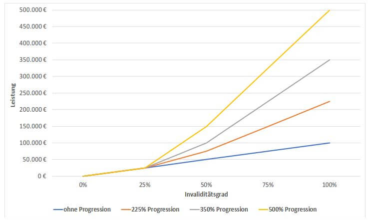 Progression Statistik